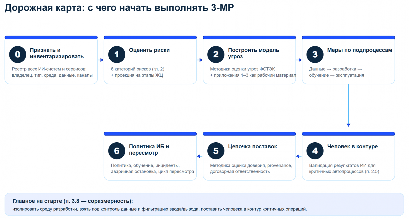 Методические рекомендации Банка России по безопасности ИИ на финрынке (№ 3-МР): обзор и что делать на практике - 5